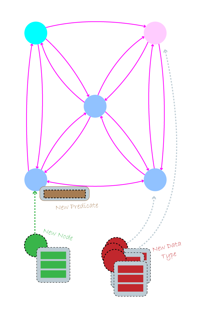 Illustration of expanding a graph data model